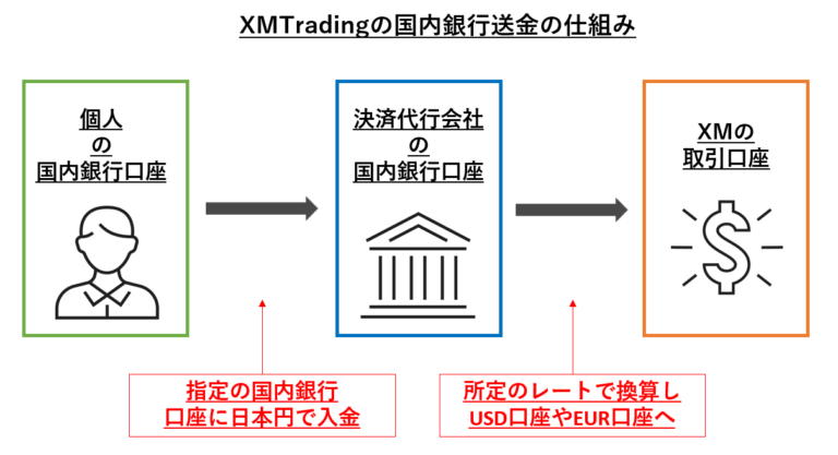 XMへ銀行から入金する方法｜おすすめの銀行やよくある疑問点を解説