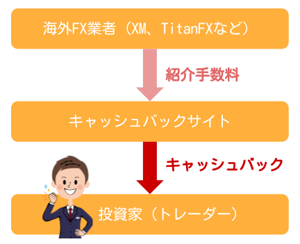 紹介手数料の一部をキャッシュバックとしてトレーダーに還元する