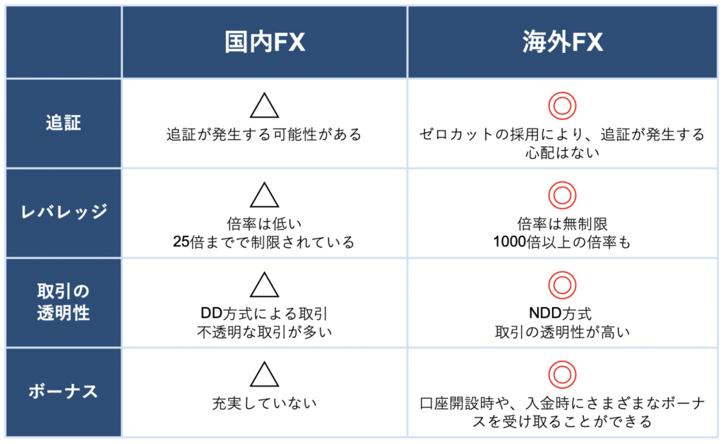 国内FXと比較した海外FXのメリット