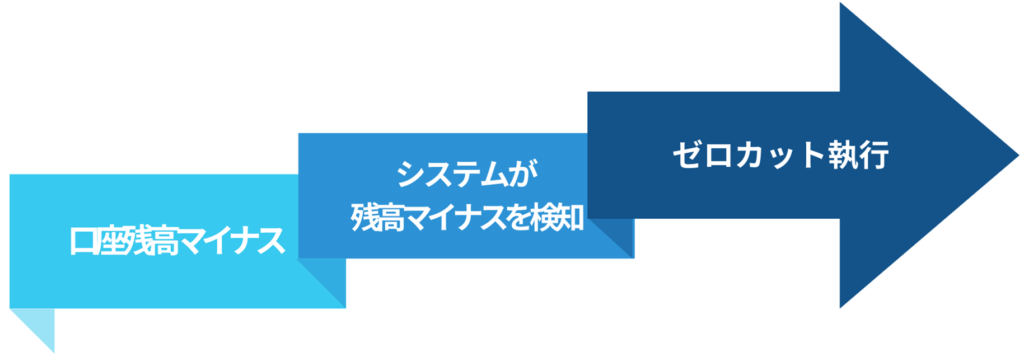 海外FXにおけるゼロカット執行の基本的な流れ