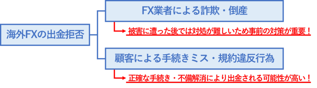 海外FXで起きる出金拒否の2パターンの原因