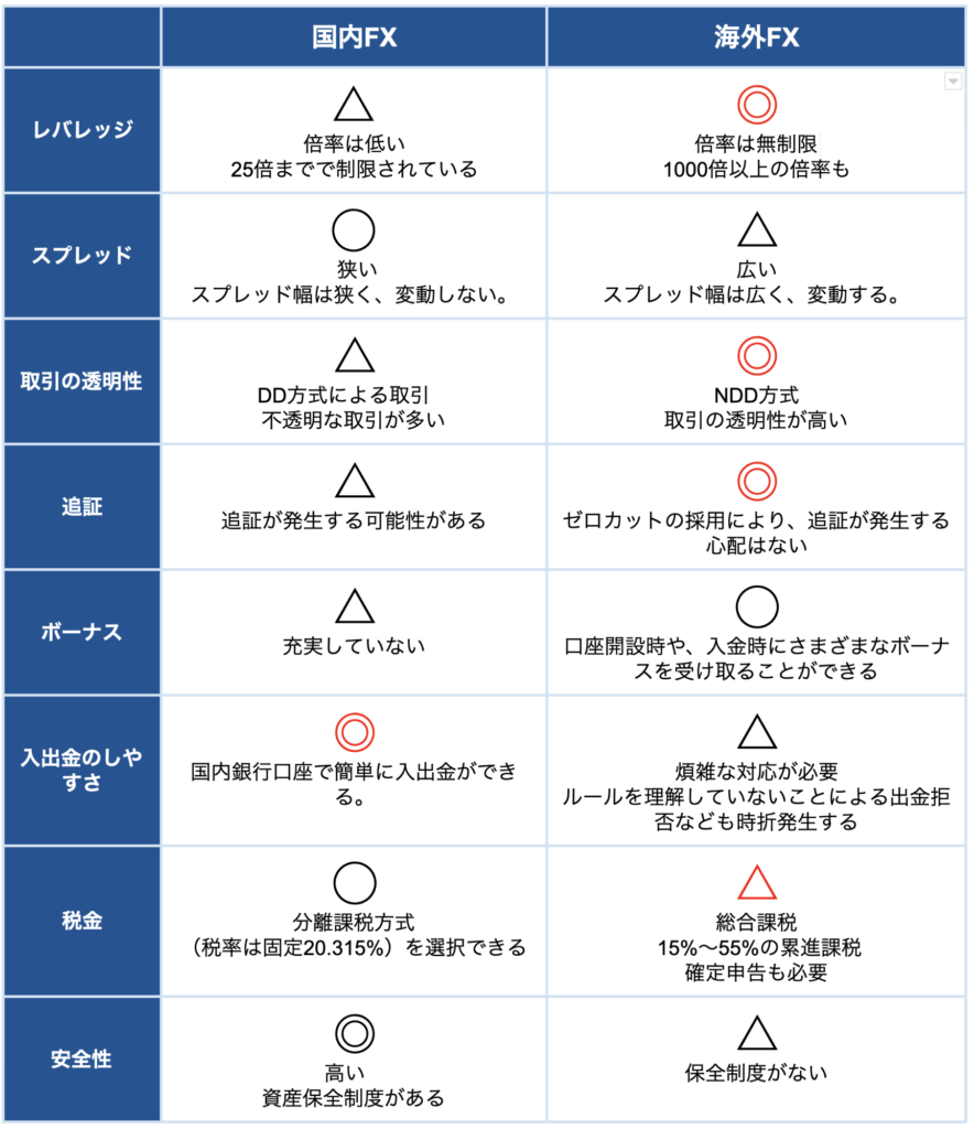 海外FXと国内FXの8つの特徴を比較