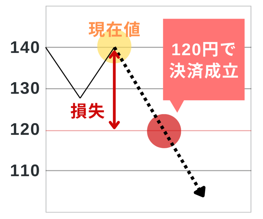 損切りは『損を確定させる』という決済方法