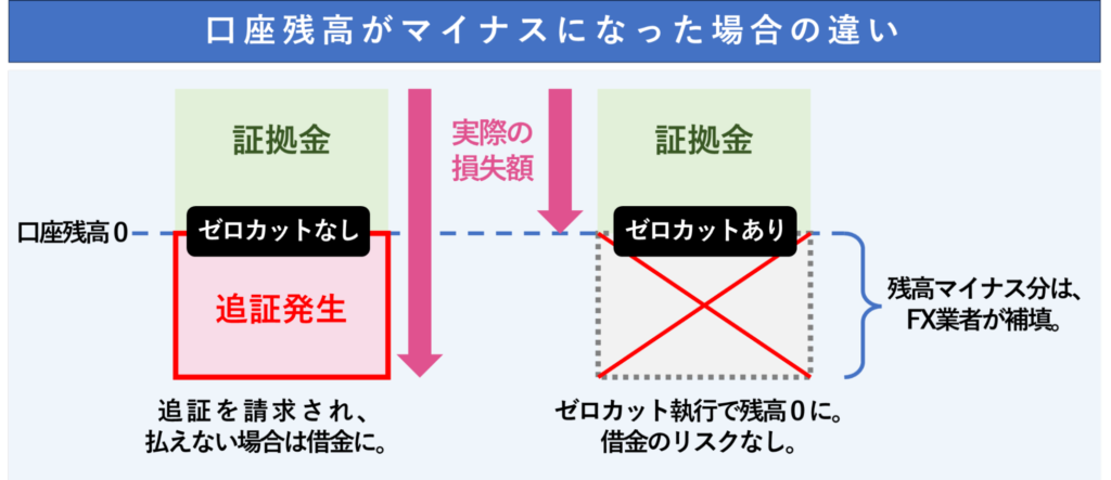 ゼロカットの有無での口座残高がマイナスになった場合の違い