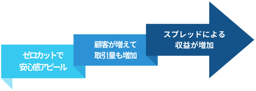 「追証なし」という安心材料で新規顧客を獲得することで取引量が増加