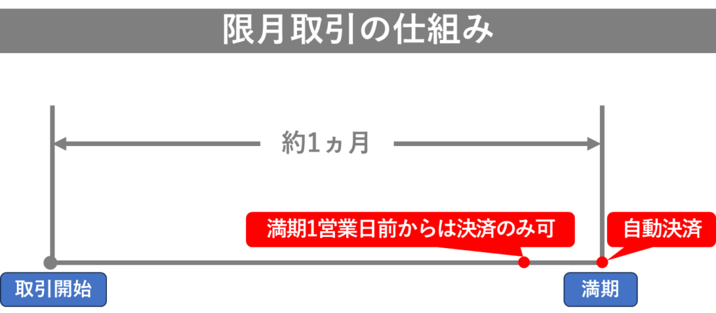 限月取引の仕組み