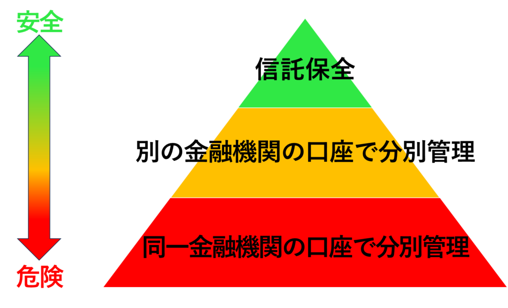 分別管理を除く、3つの資産管理方法の安全性をイメージ