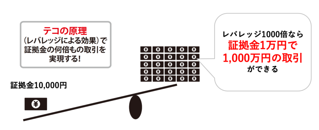 レバレッジとは「てこの原理で​​小さい資金で投資効果を上げる」こと