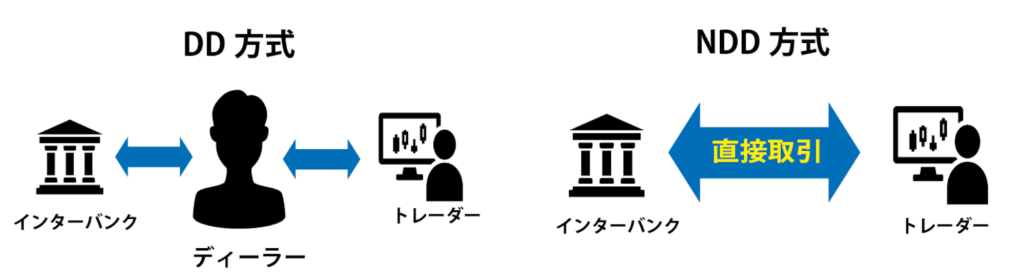 DD方式とNDD方式の概要