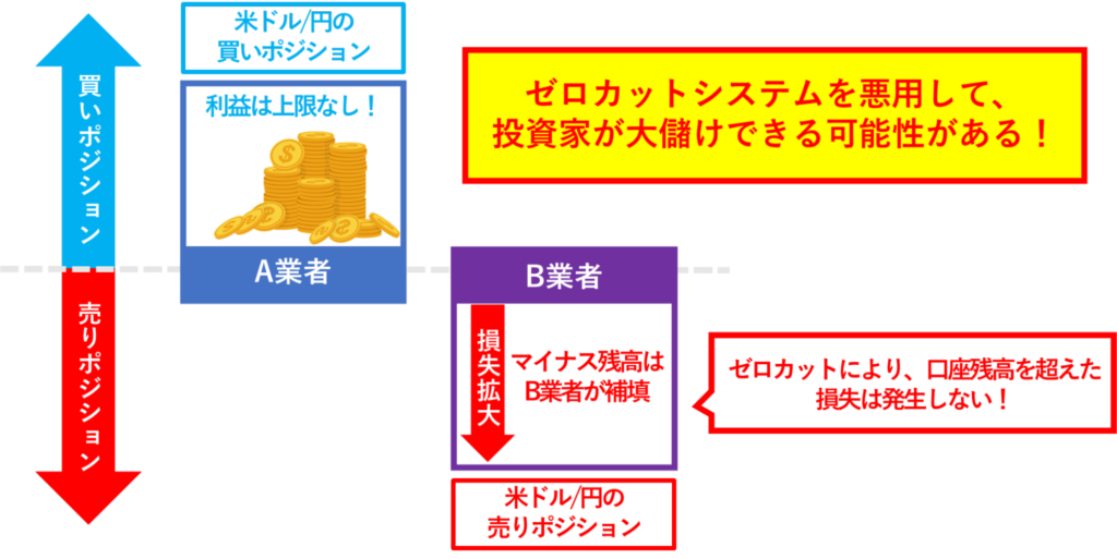 ゼロカットを悪用した両建ての概要