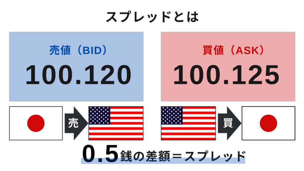 スプレッドの概要