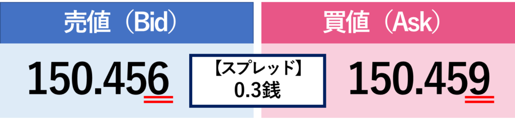 ［米ドル/円］の売値と買値によるスプレッド