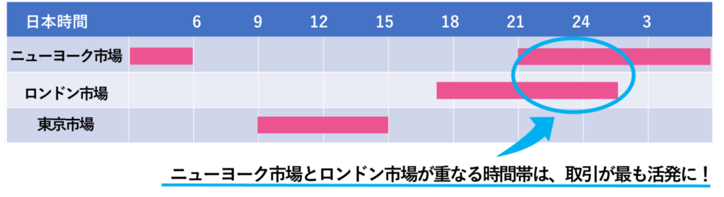 ニューヨーク市場とロンドン市場が重なる時間帯は取引が最も活発に