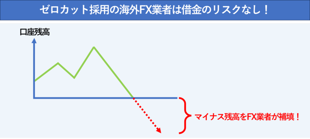 海外FXのゼロカットとは残高がマイナスになったときにFX業者が補填するサービス