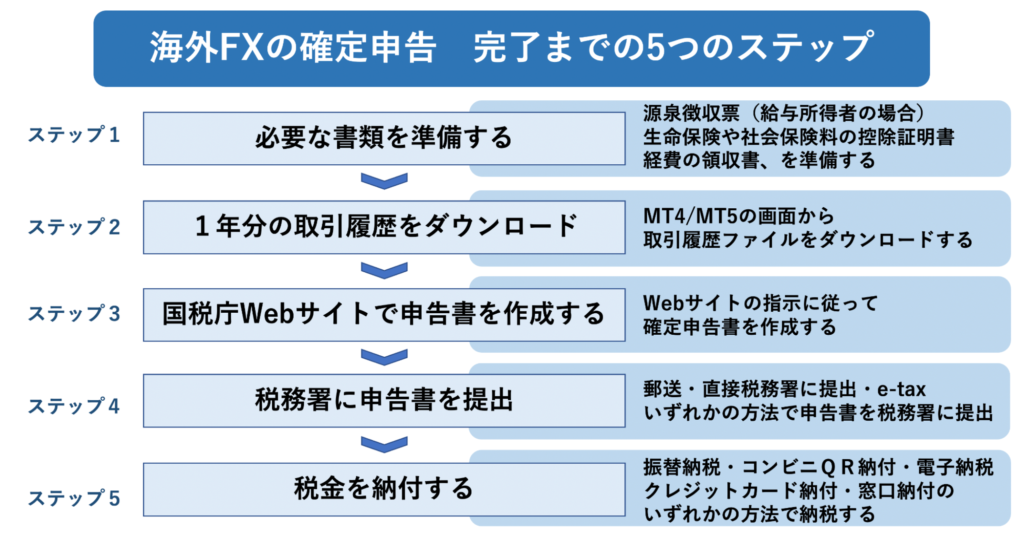 海外FXの確定申告　完了までの5つのステップ