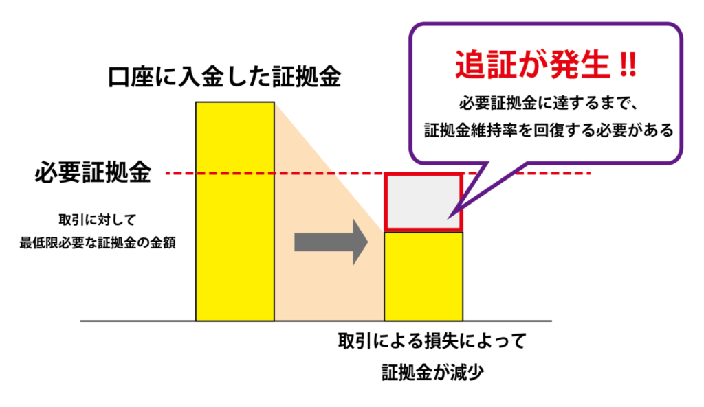 レバレッジ取引に必要な証拠金を下回ると「追証」が発生