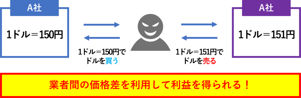 裁定取引とは価格差を利用して売りと買いを同時に行い利ざやを稼ぐ手法