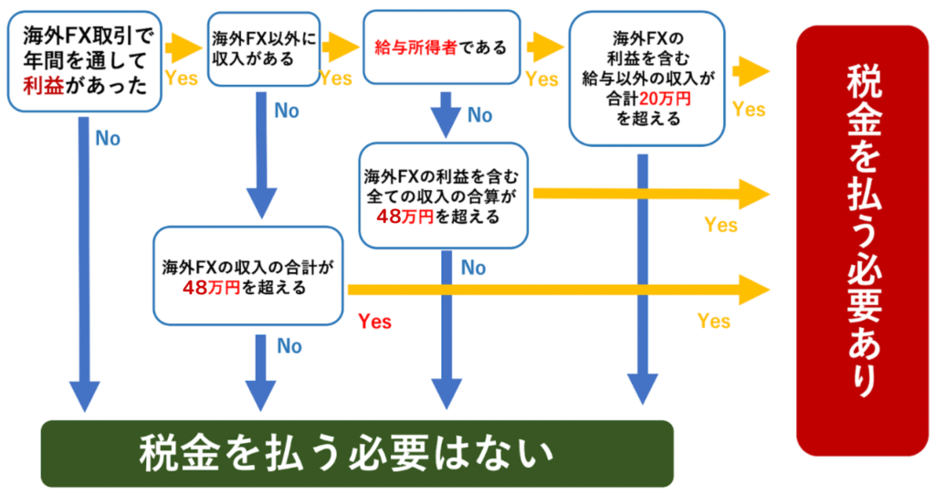 確定申告が必要不要の判断チャート