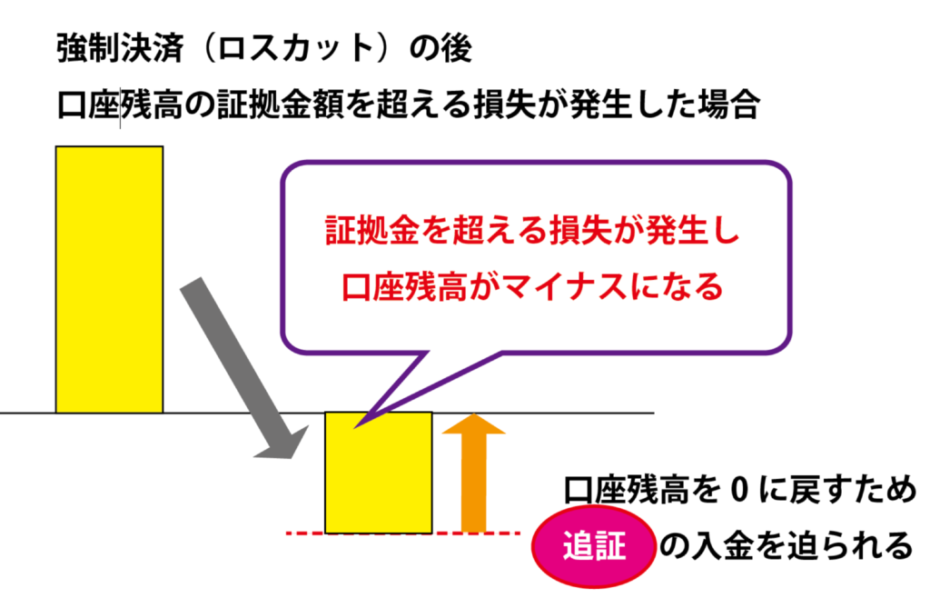 ロスカットのタイミングによっては口座残高がマイナスになることもある