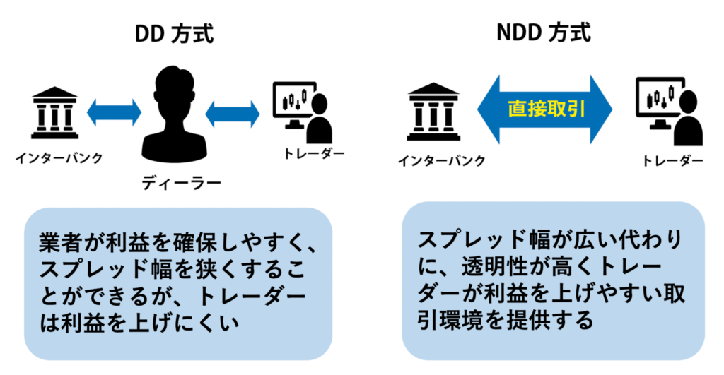 DD方式とNDD方式の違いと概要