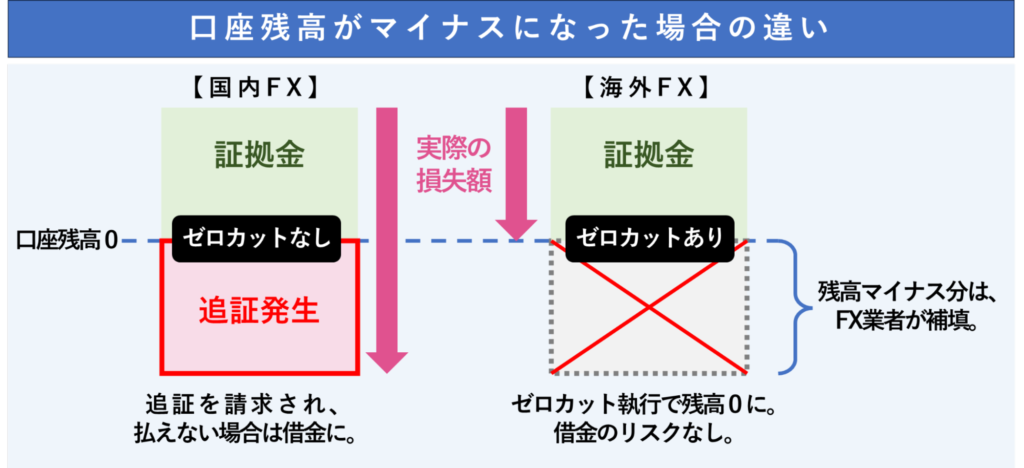 国内FXと海外FXとの口座残高がマイナスになった場合の違い