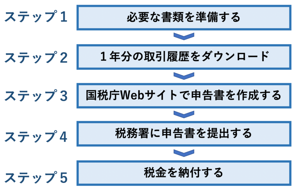 確定申告の5つのステップ