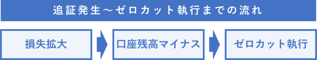 追証発生～ゼロカット執行までの流れ