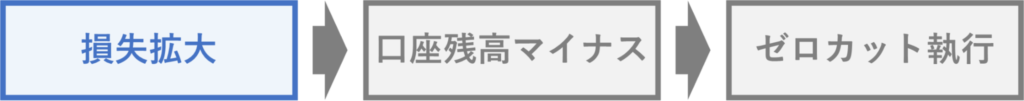 ゼロカット執行までの流れ　損失拡大