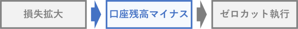 ゼロカット執行までの流れ　口座残高マイナス