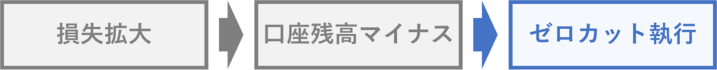 ゼロカット執行までの流れ　ゼロカット執行