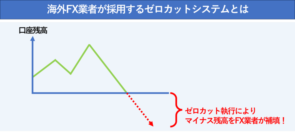 海外FXのゼロカットシステムは口座残高がマイナスになった場合にゼロにリセットする仕組み