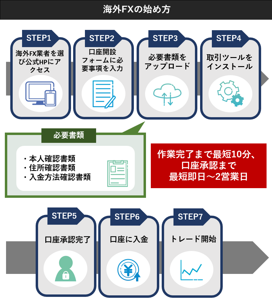 海外FXの始め方