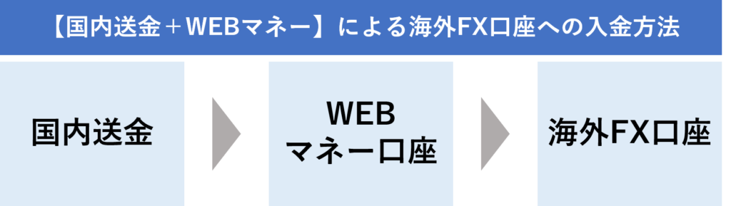 【国内送金＋WEBマネー】による海外FX口座への入金方法