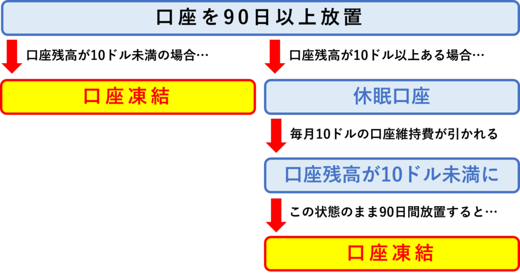 口座を長期間放置すると凍結される