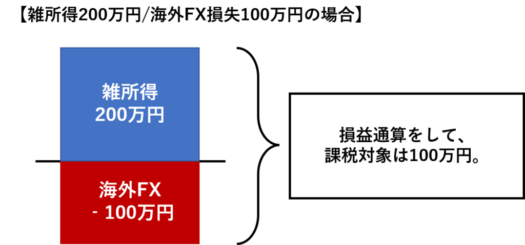 雑所得があれば損益通算で課税対象が減額される