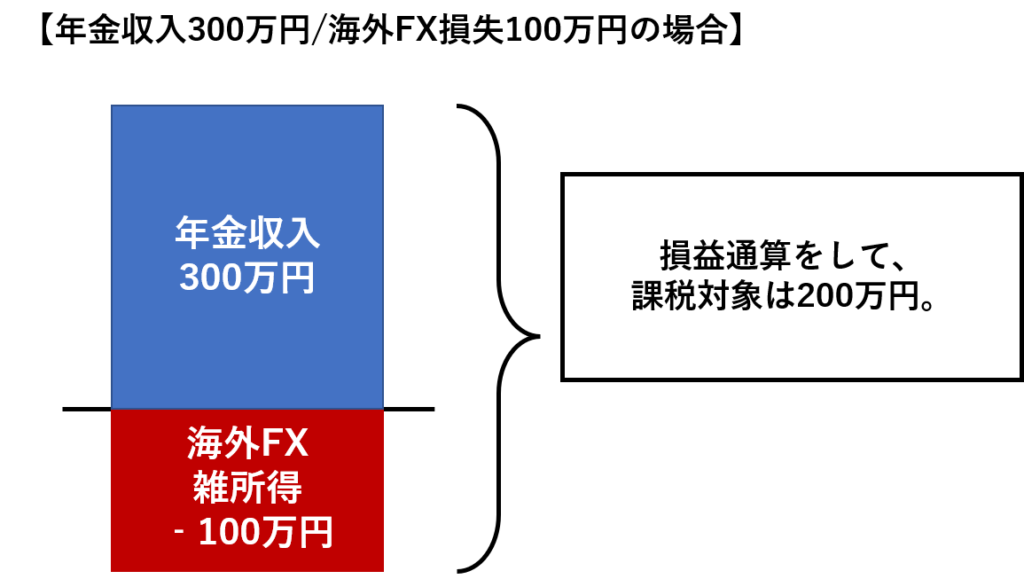 年金収入がある場合は海外FXの損失との損益通算ができる