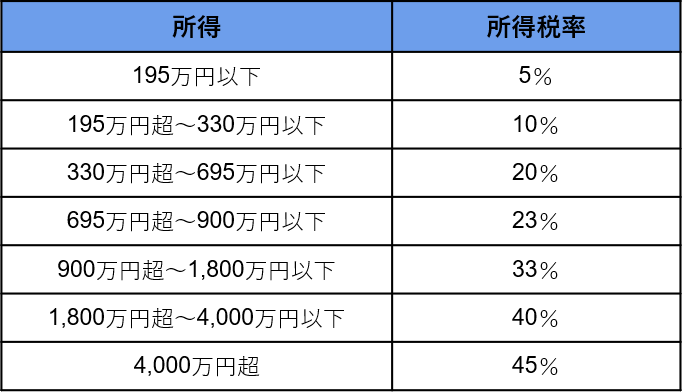 所得に応じて決まる所得税率一覧