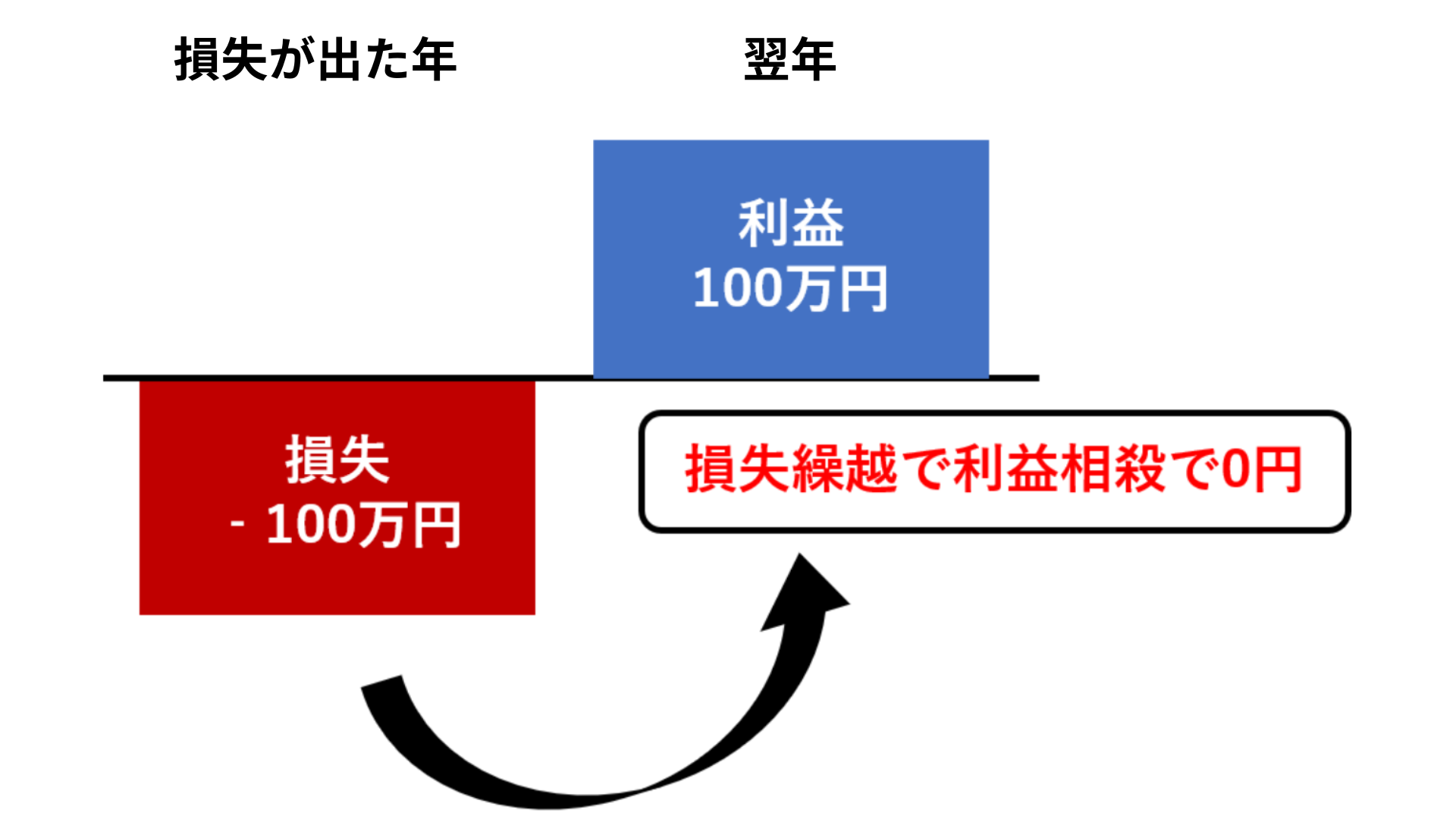 損失の繰越控除とは損失を翌年以降3年間「繰越」ができる制度