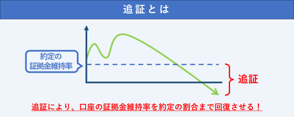 追証により口座の証拠金維持率を約定の割合まで回復させる！