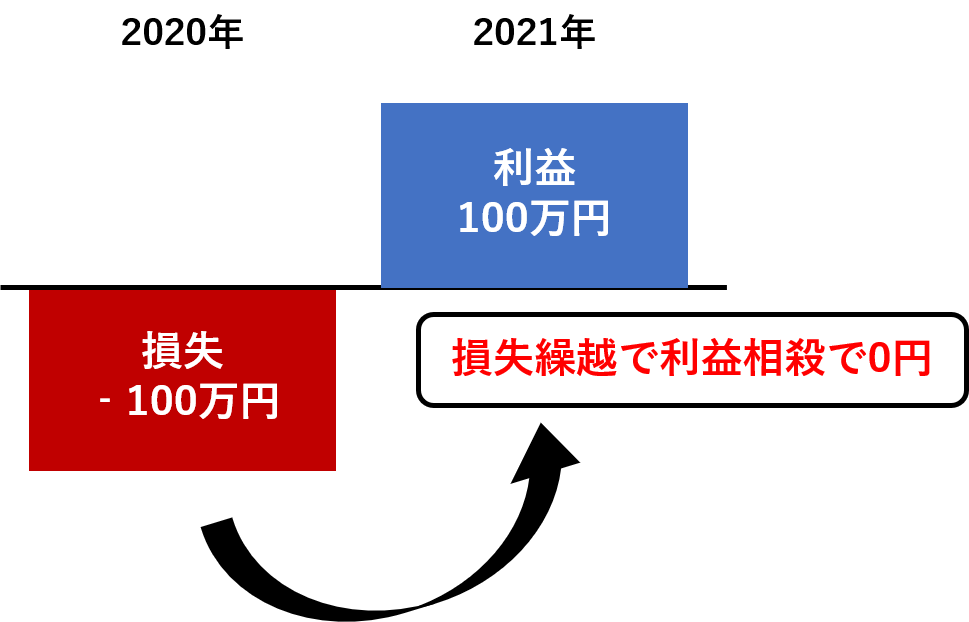 「損失繰越」で3年間利益相殺可能