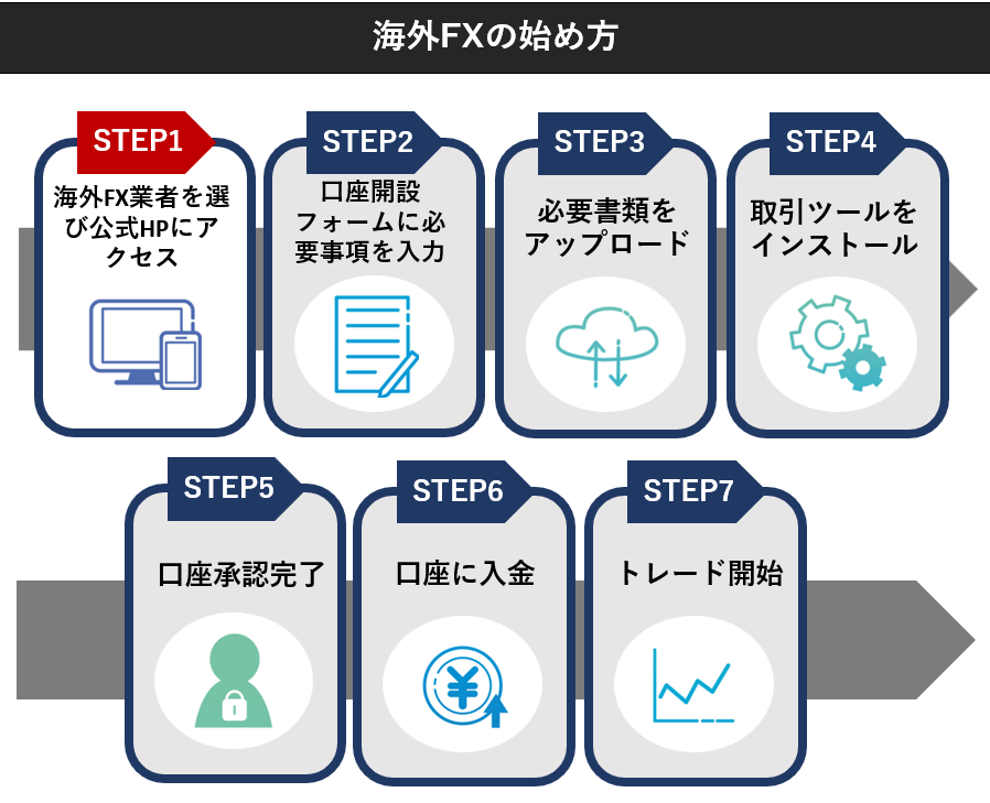【STEP1】海外FX業者を選んで公式ページにアクセス