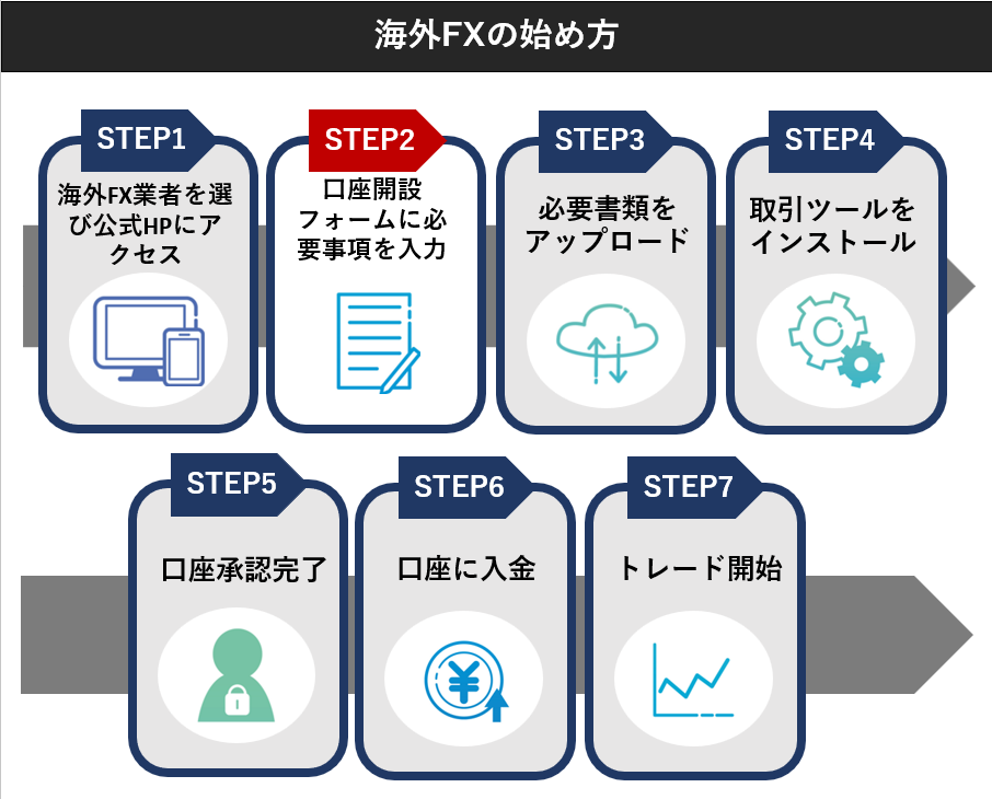 【STEP2】口座開設フォームに必要事項を入力