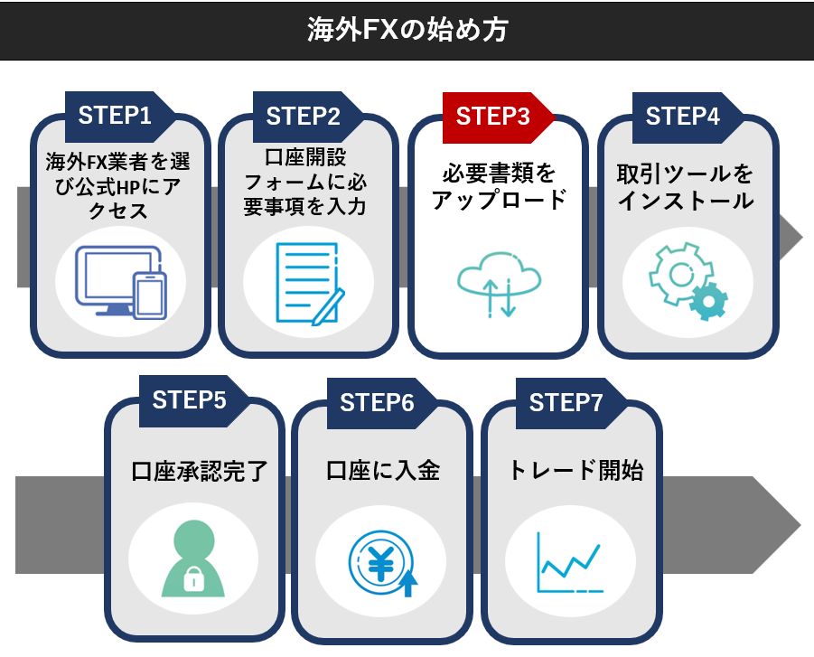 【STEP3】必要書類をアップロード