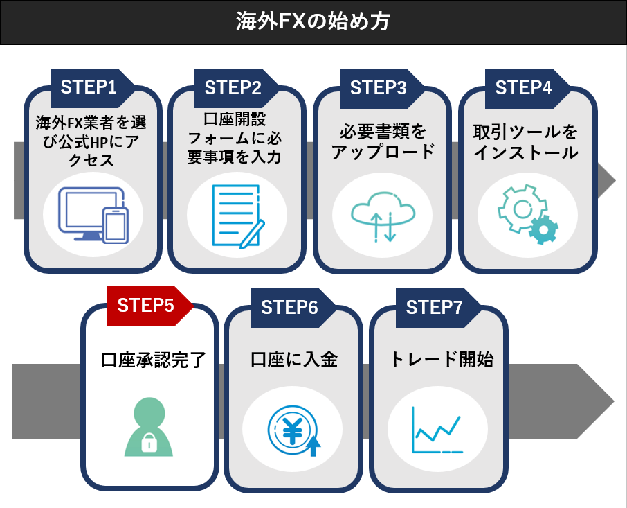 【STEP5】口座承認完了