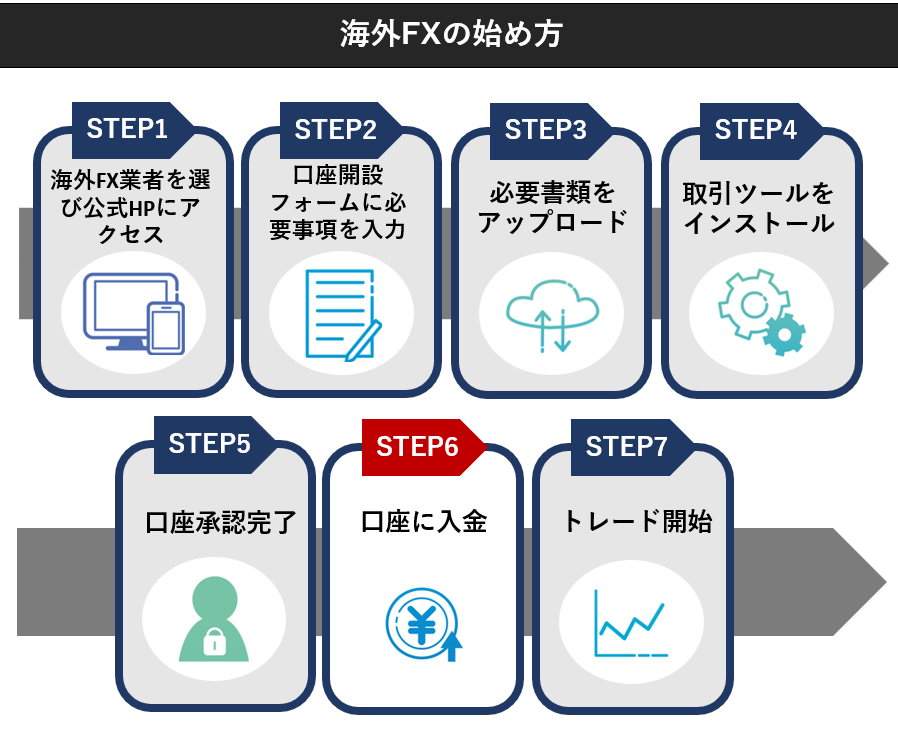 【STEP6】口座に入金