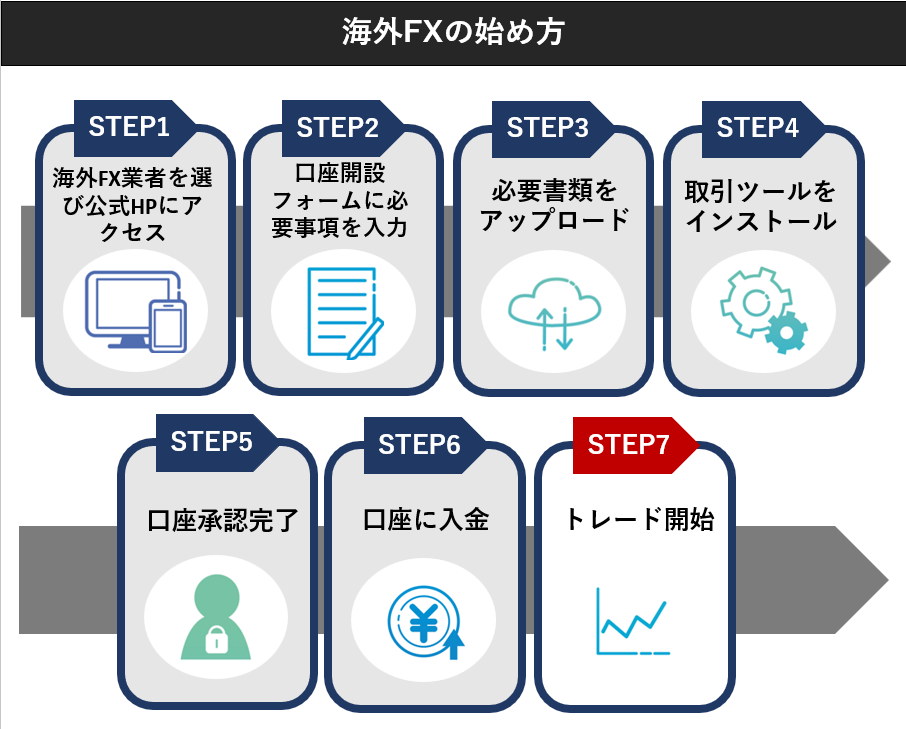 【STEP7】トレード開始