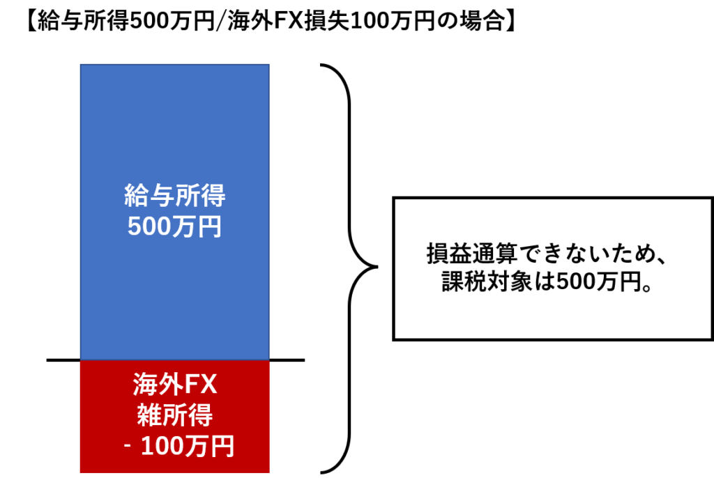 海外FXで損失を出しても課税対象は変わらない