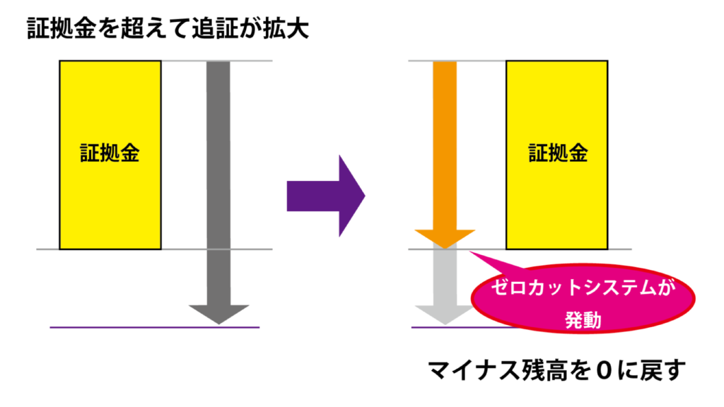 ゼロカットシステムが発動してマイナス残高をゼロに戻す