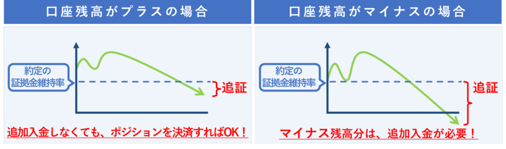 追証が発生した際、口座残高がマイナスの場合証拠金を追加入金しなければならない