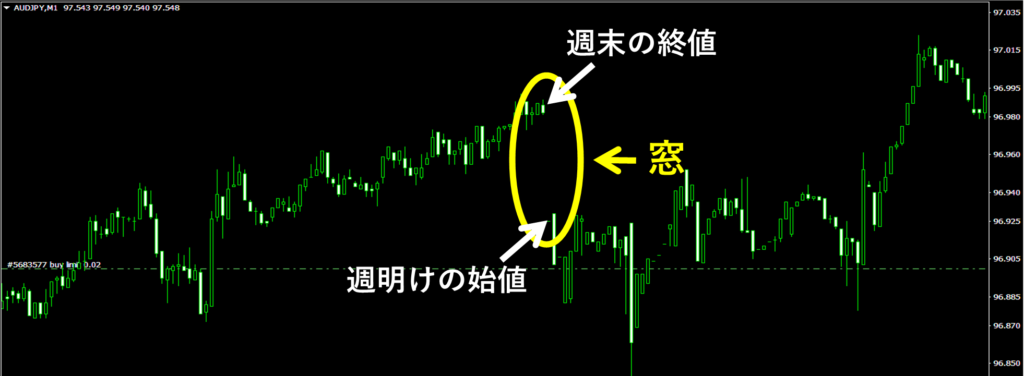 「窓」とは前日と翌日のローソク足の間にできる価格差